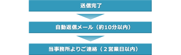 送信完了 → 自動返信メール（約10分以内） → 当事務所よりご連絡（2営業日以内）