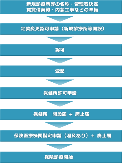 個人開設の診療所の買収・営業譲受の流れ（定款変更手続き）