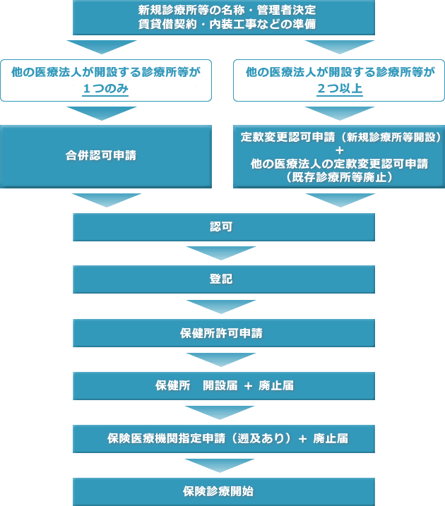 医療法人開設の診療所の買収・営業譲受の流れ（定款変更手続き）