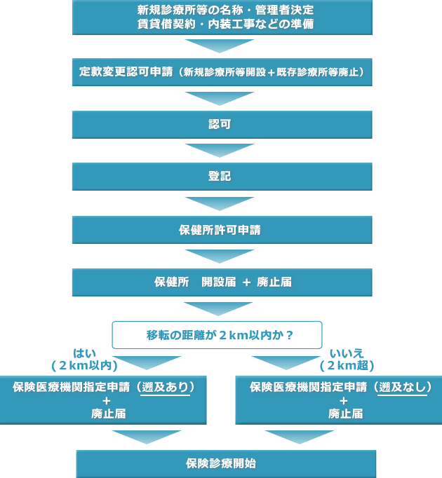 診療所の移転の流れ（定款変更手続き）