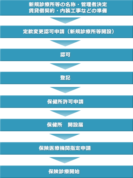 新規診療所開設の流れ（定款変更手続き）