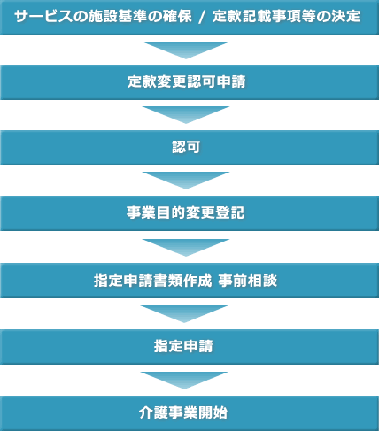 サービスの施設基準の確保／定款記載事項等の決定 → 定款変更認可申請 → 認可 → 事業目的変更登記 → 指定申請書類作成 事前相談 → 指定申請 → 介護事業開始